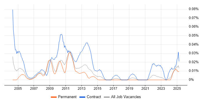 Job vacancy trend for Deployment Consultant in the North of England Job vacancy trend for Deployment Consultant in the North of England