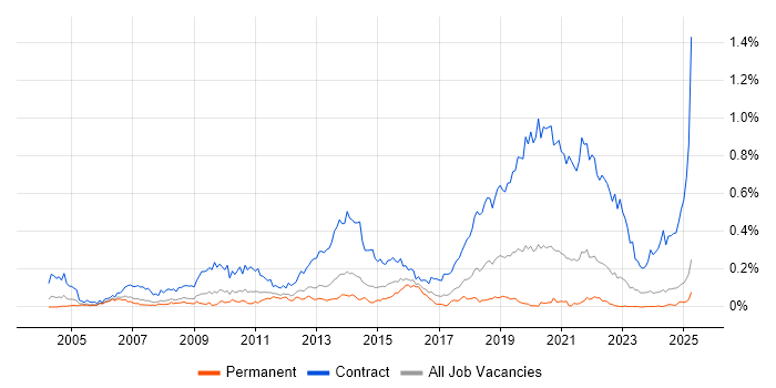 Job vacancy trend for Deployment Engineer in the North of England Job vacancy trend for Deployment Engineer in the North of England
