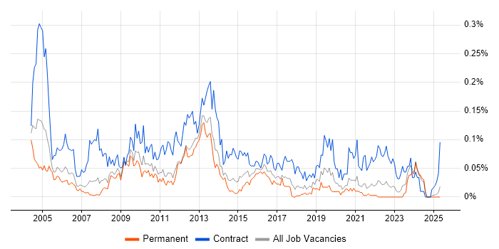Job vacancy trend for Deployment Manager in the North of England Job vacancy trend for Deployment Manager in the North of England