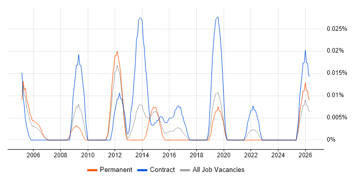 Deployment Team Leader job vacancy trend in the North of England
