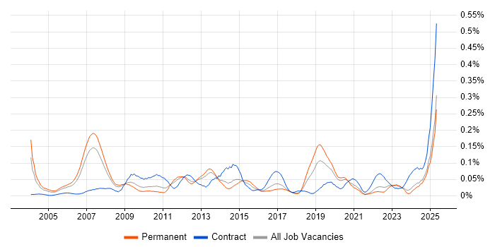 Job vacancy trend for Derivative in the North of England Job vacancy trend for Derivative in the North of England