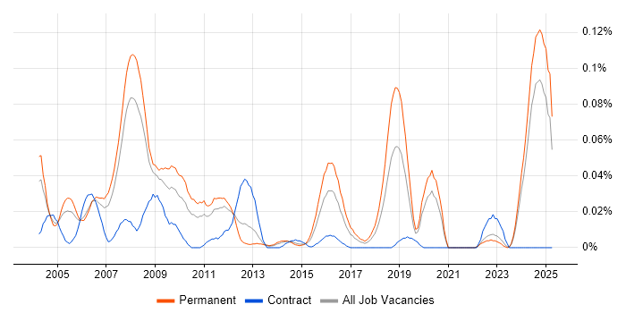Job vacancy trend for Design for Manufacturing in the North of England Job vacancy trend for Design for Manufacturing in the North of England