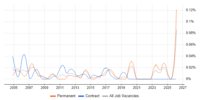 Design for Test job vacancy trend in the North of England