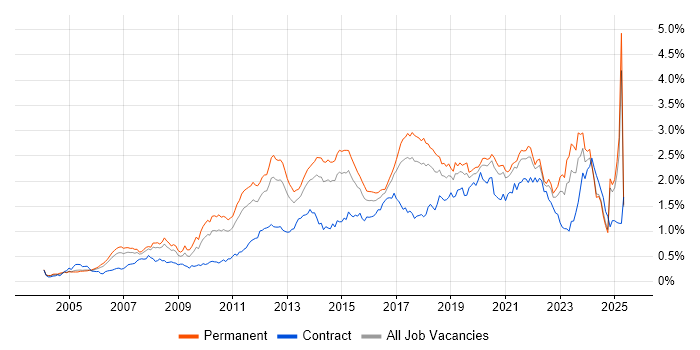 Job vacancy trend for Design Patterns in the North of England Job vacancy trend for Design Patterns in the North of England