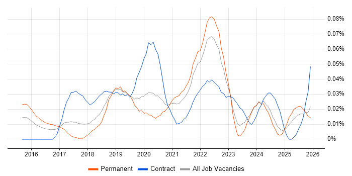 Design Sprint job vacancy trend in the North of England