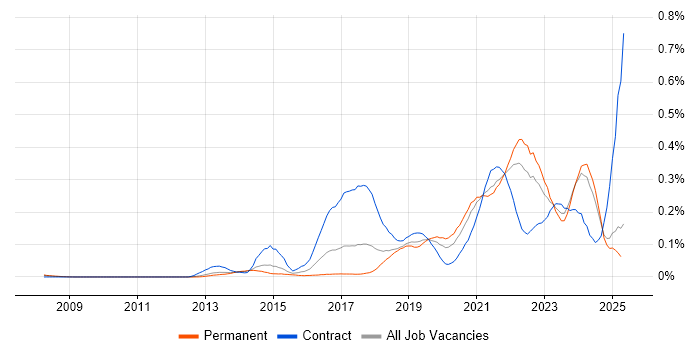 Job vacancy trend for Design Thinking in the North of England Job vacancy trend for Design Thinking in the North of England