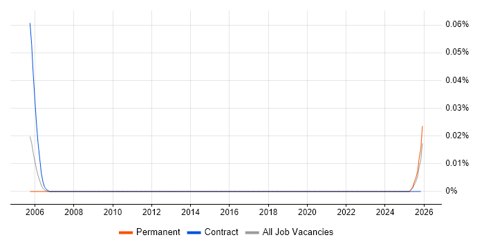 Design-to-Cost job vacancy trend in the North of England
