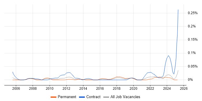 Job vacancy trend for Deskside Analyst in the North of England Job vacancy trend for Deskside Analyst in the North of England