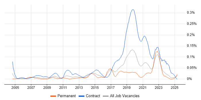Job vacancy trend for Deskside Engineer in the North of England Job vacancy trend for Deskside Engineer in the North of England