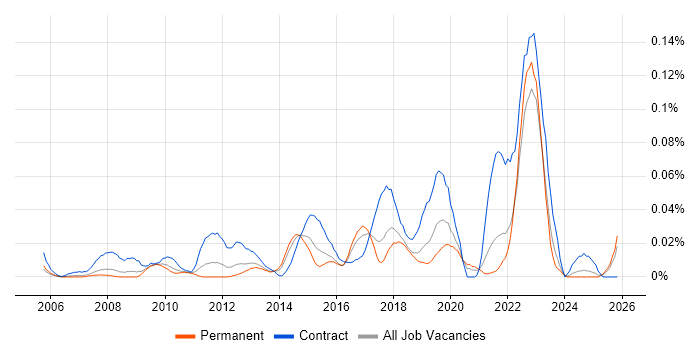 Deskside Support Engineer job vacancy trend in the North of England