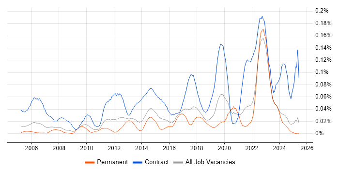 Job vacancy trend for Deskside Support in the North of England Job vacancy trend for Deskside Support in the North of England