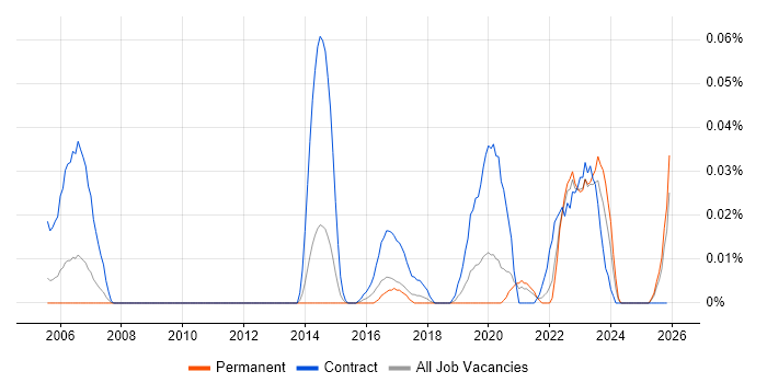 Deskside Technician job vacancy trend in the North of England