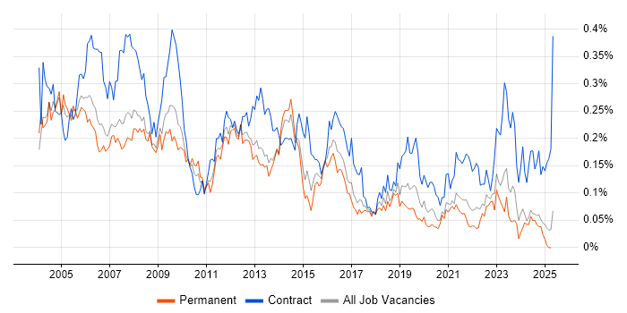 Job vacancy trend for Desktop Analyst in the North of England Job vacancy trend for Desktop Analyst in the North of England