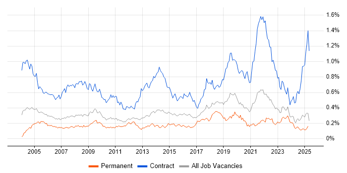 Job vacancy trend for Desktop Engineer in the North of England Job vacancy trend for Desktop Engineer in the North of England