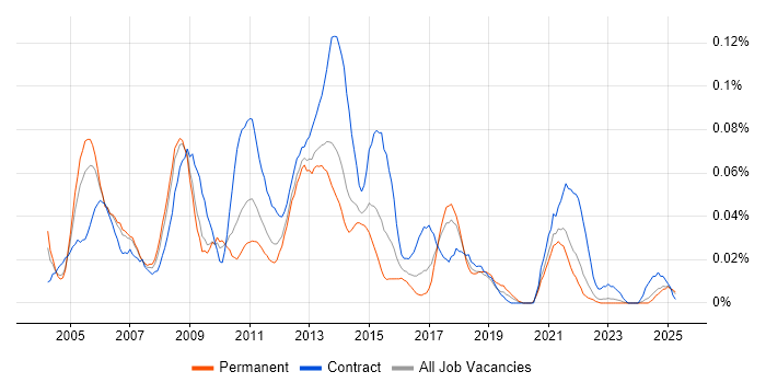 Job vacancy trend for Desktop Manager in the North of England Job vacancy trend for Desktop Manager in the North of England