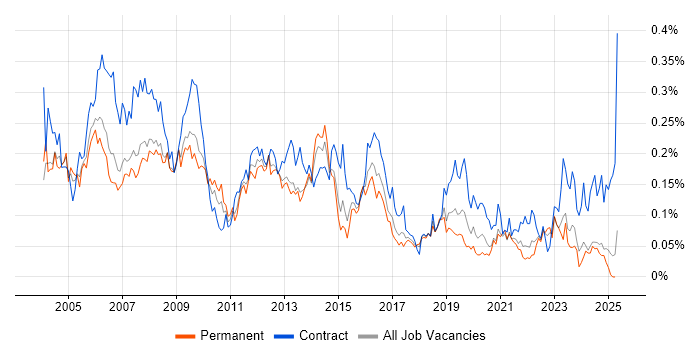 Job vacancy trend for Desktop Support Analyst in the North of England