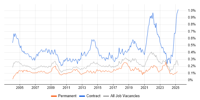 Job vacancy trend for Desktop Support Engineer in the North of England Job vacancy trend for Desktop Support Engineer in the North of England