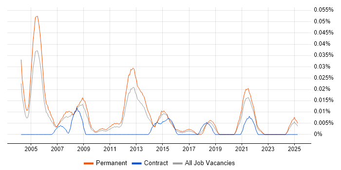 Job vacancy trend for Desktop Support Manager in the North of England Job vacancy trend for Desktop Support Manager in the North of England