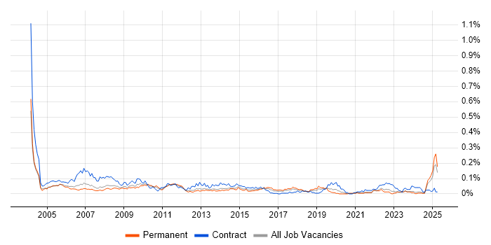 Job vacancy trend for Desktop Support Technician in the North of England Job vacancy trend for Desktop Support Technician in the North of England