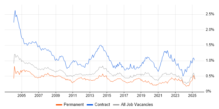 Job vacancy trend for Desktop Support in the North of England Job vacancy trend for Desktop Support in the North of England