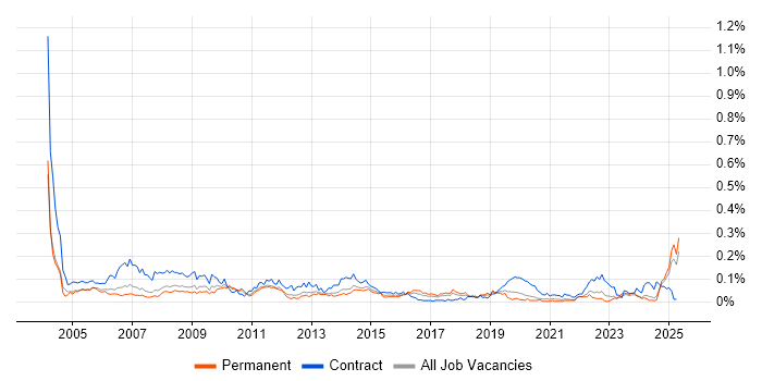 Job vacancy trend for Desktop Technician in the North of England Job vacancy trend for Desktop Technician in the North of England