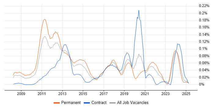 Job vacancy trend for Desktop Virtualisation in the North of England Job vacancy trend for Desktop Virtualisation in the North of England