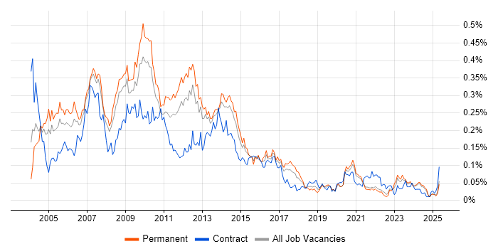 Job vacancy trend for Developer Analyst in the North of England Job vacancy trend for Developer Analyst in the North of England