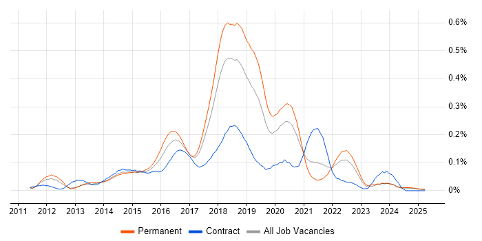 Job vacancy trend for Developer in Test in the North of England Job vacancy trend for Developer in Test in the North of England