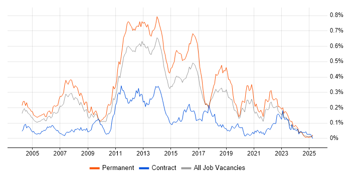 Job vacancy trend for Developer/Software Engineer in the North of England