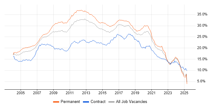 Job vacancy trend for Developer in the North of England Job vacancy trend for Developer in the North of England