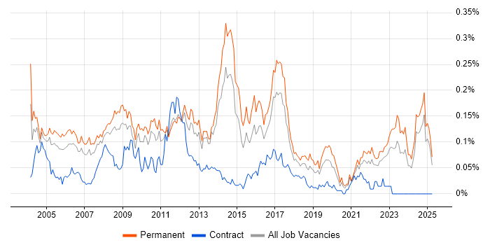 Job vacancy trend for Development Analyst in the North of England Job vacancy trend for Development Analyst in the North of England