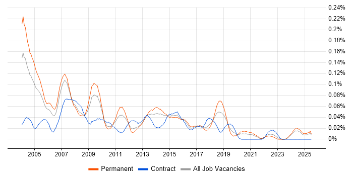 Job vacancy trend for Development Consultant in the North of England