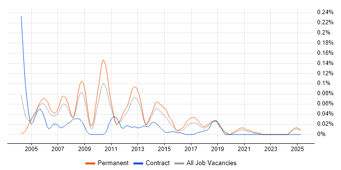 Job vacancy trend for Development DBA in the North of England Job vacancy trend for Development DBA in the North of England
