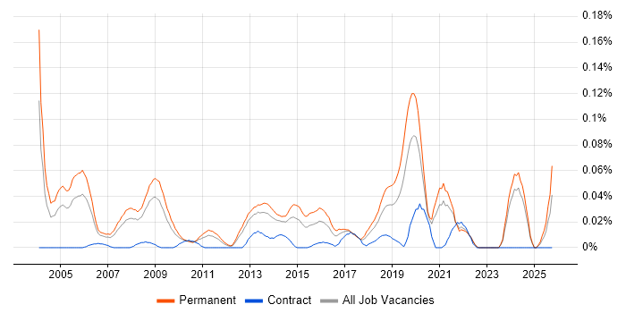 Development Director job vacancy trend in the North of England
