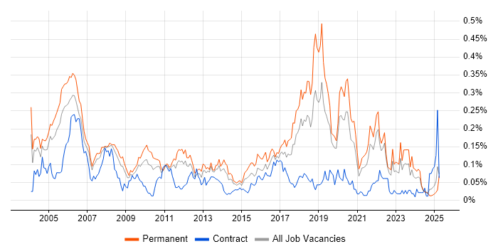 Job vacancy trend for Development Engineer in the North of England Job vacancy trend for Development Engineer in the North of England