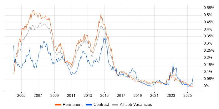 Development Project Manager job vacancy trend in the North of England