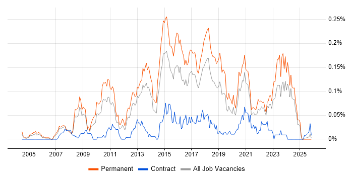 Development Roadmap job vacancy trend in the North of England