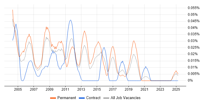 Job vacancy trend for Development Support Analyst in the North of England Job vacancy trend for Development Support Analyst in the North of England