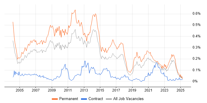 Job vacancy trend for Development Team Leader in the North of England Job vacancy trend for Development Team Leader in the North of England