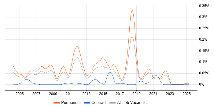 Job vacancy trend for Development Team Manager in the North of England