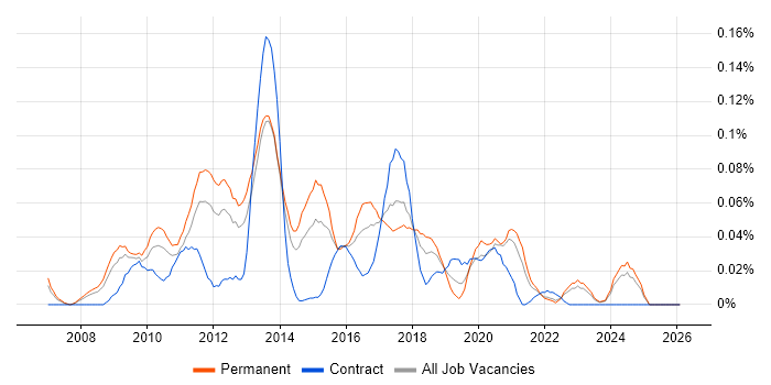 DevExpress job vacancy trend in the North of England