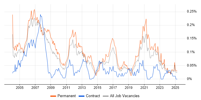 Job vacancy trend for Device Driver in the North of England