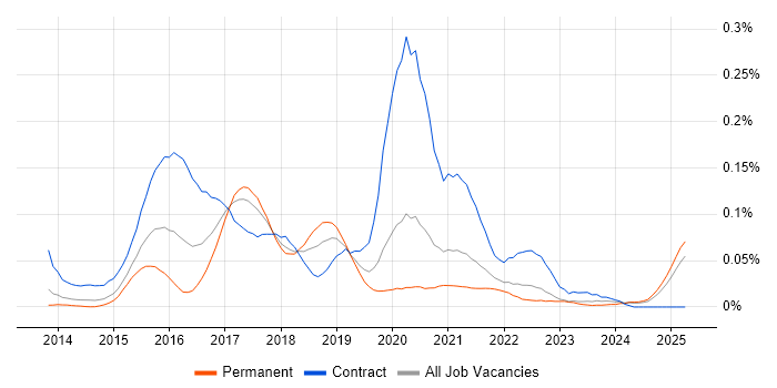 Job vacancy trend for DevOps Architect in the North of England Job vacancy trend for DevOps Architect in the North of England