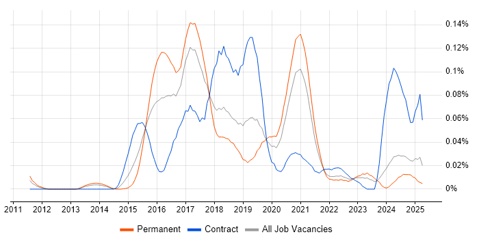 Job vacancy trend for DevOps Automation Engineer in the North of England Job vacancy trend for DevOps Automation Engineer in the North of England
