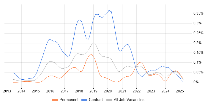 Job vacancy trend for DevOps Consultant in the North of England Job vacancy trend for DevOps Consultant in the North of England