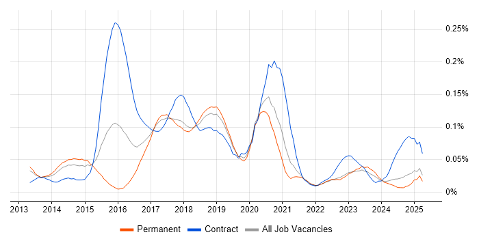 Job vacancy trend for DevOps Developer in the North of England Job vacancy trend for DevOps Developer in the North of England