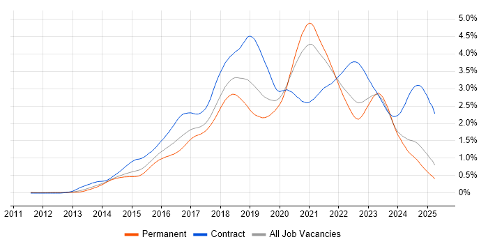 Job vacancy trend for DevOps Engineer in the North of England Job vacancy trend for DevOps Engineer in the North of England