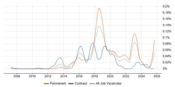 Job vacancy trend for DevOps Manager in the North of England
