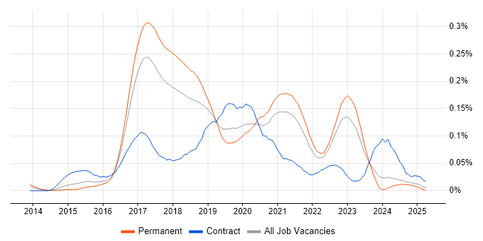 Job vacancy trend for DevOps Platform Engineer in the North of England Job vacancy trend for DevOps Platform Engineer in the North of England