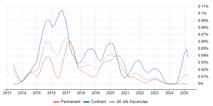 Job vacancy trend for DevOps Specialist in the North of England